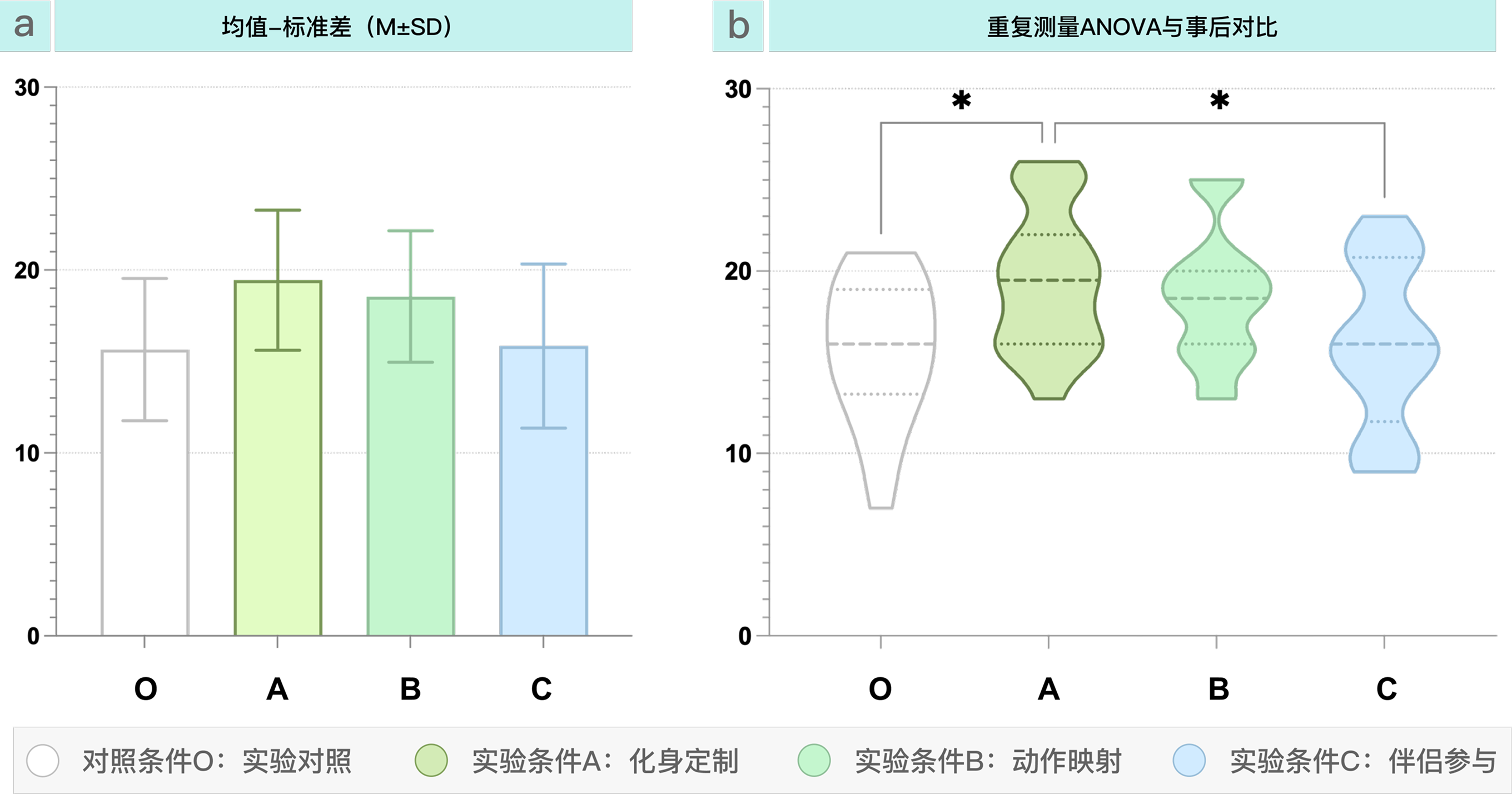 化身定制策略的内化效果数据图
