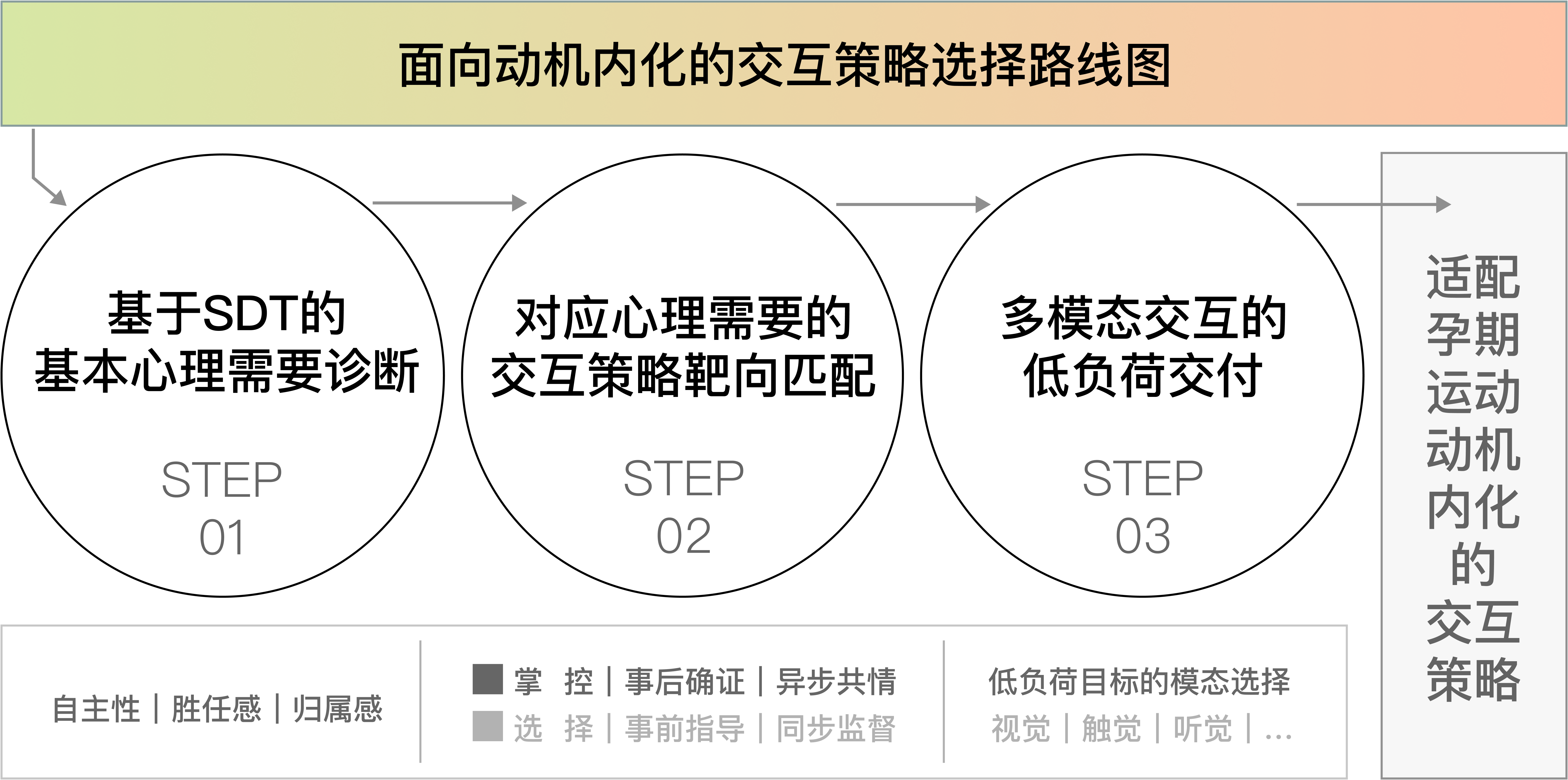 交互策略工具包路线图